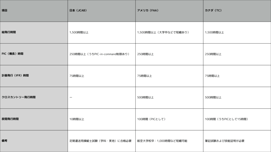 エアライン就職を目指す