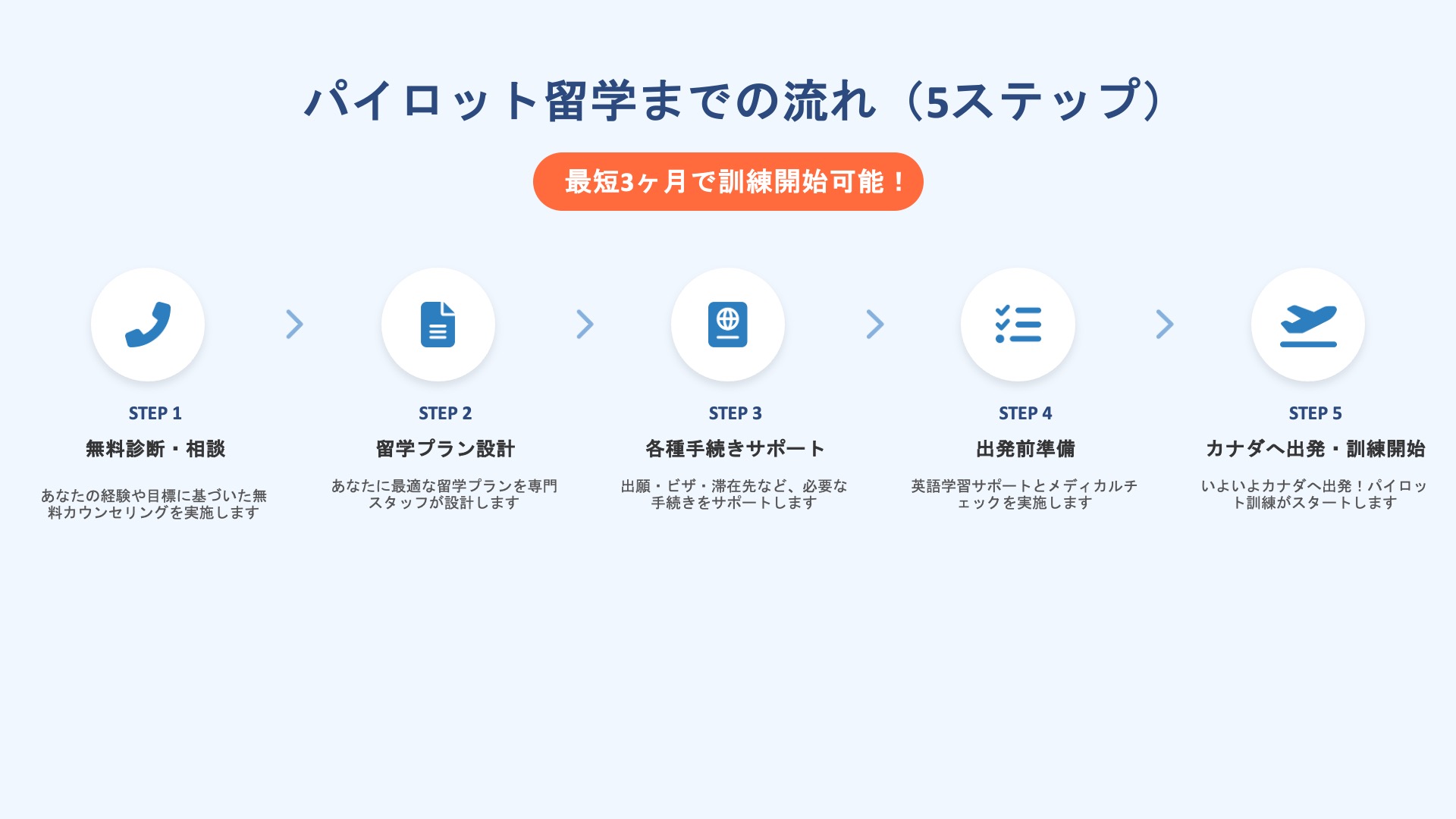 パイロット留学までの流れ（最短3ヶ月で訓練開始可能）